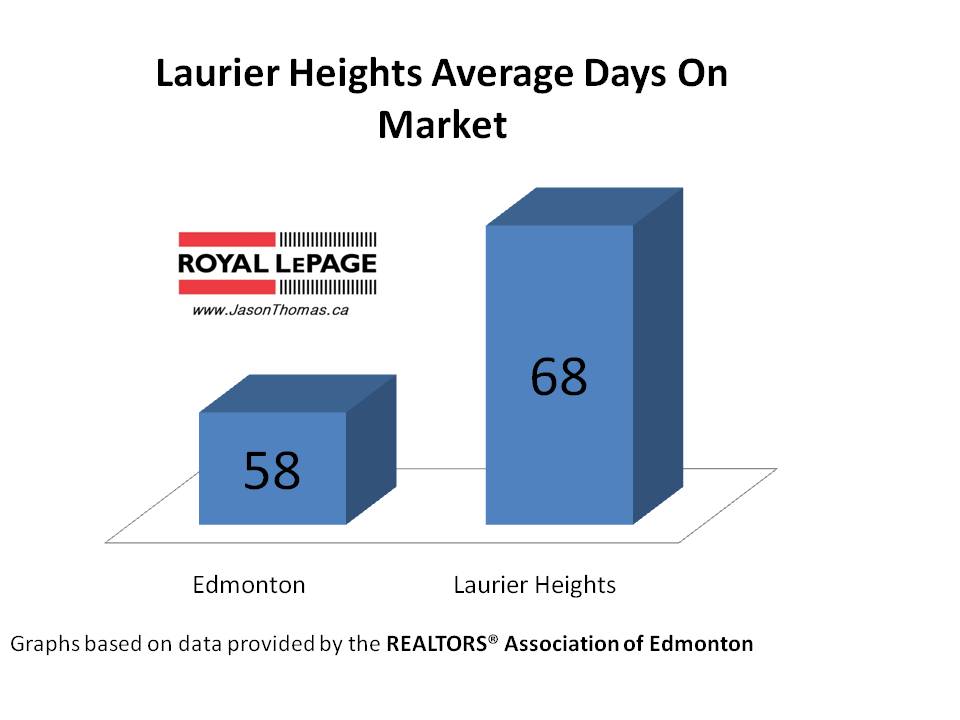 Laurier Heights average days on market edmonton
